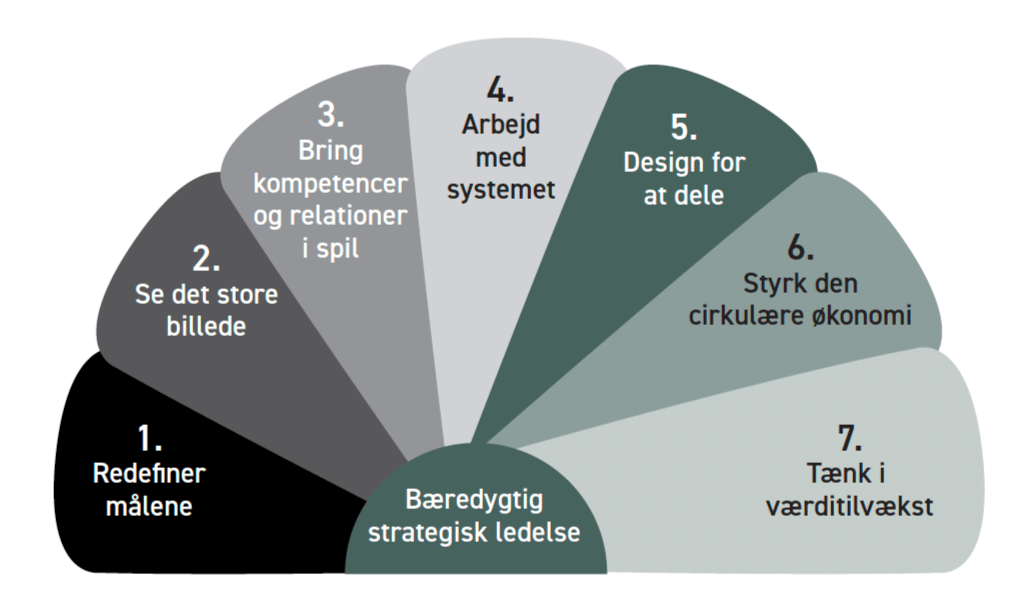 Bæredygtig Strategisk Ledelse I Det Offentlige – Ledelsesugen